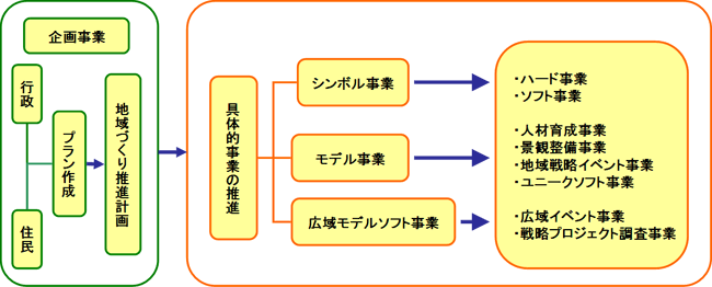 個性ある地域づくり推進事業の体系図