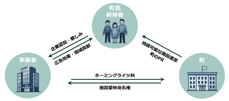 ネーミングライツイメージ