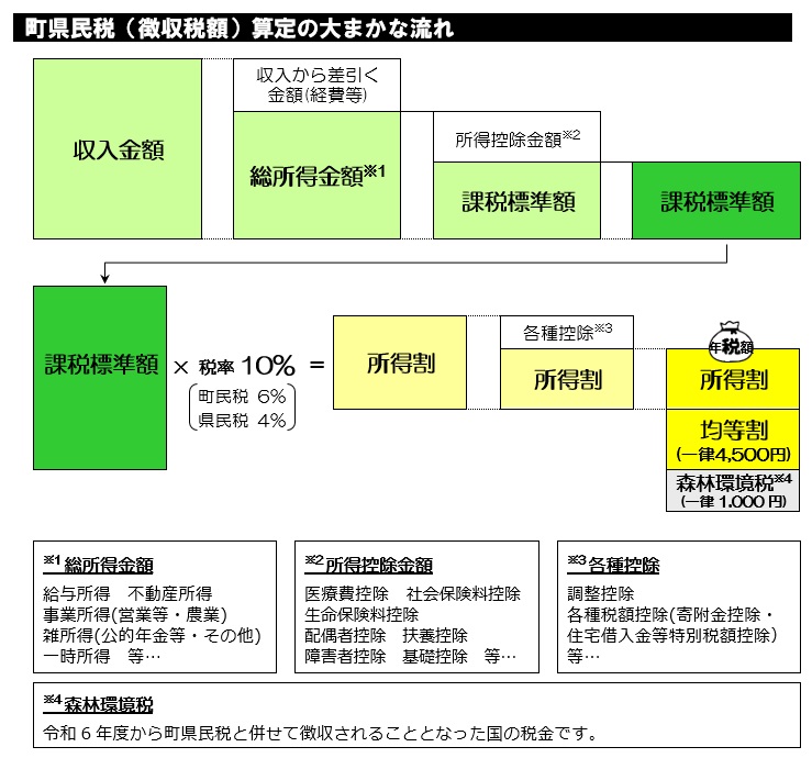 町県民税の計算方法（R6年度以降）