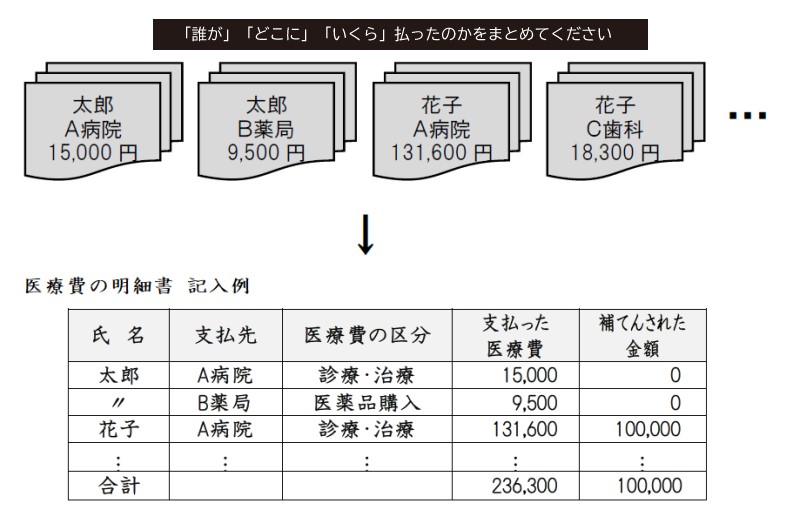 医療費の明細書作成例