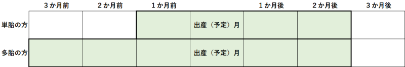 産前産後期間図