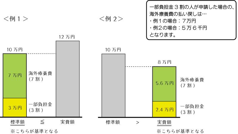 一部負担金3割の人が申請した場合の海外医療費の払い戻しは、例1の場合7万円、例2の場合56,000円