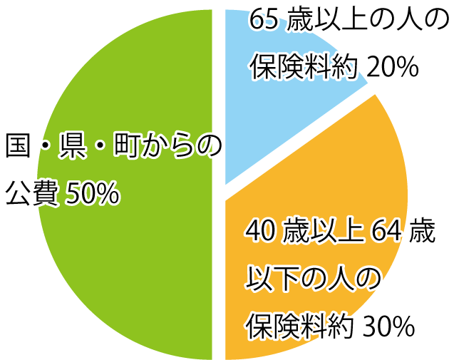 給付の財源