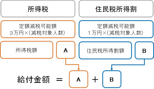 本来給付額について