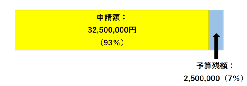 申請状況