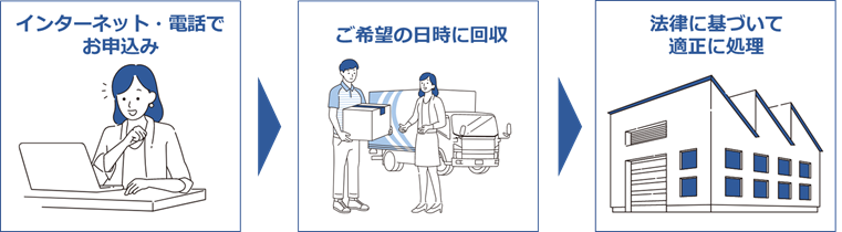 リネットジャパン受付完了までの流れ