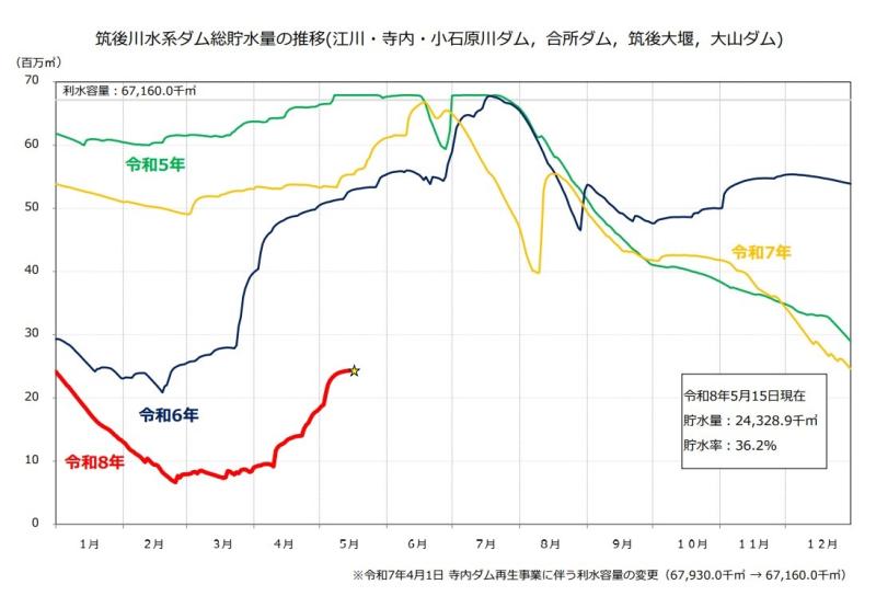 ダム総貯水量推移(R8.5.15)