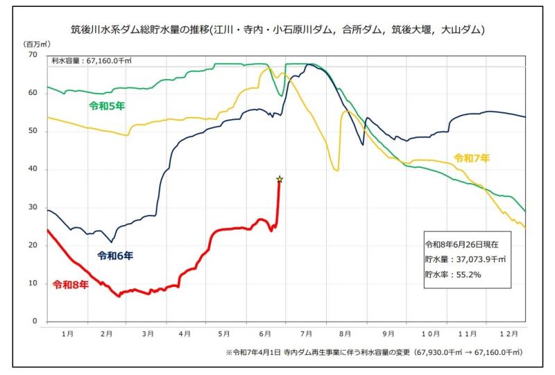 ダム総貯水量推移(R8.6.26)