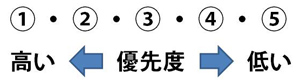 耐震工事優先順位の写真