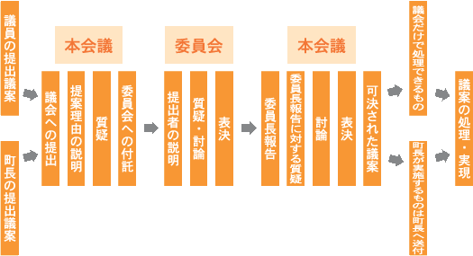議案の流れ