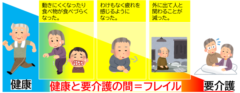 フレイル