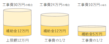 補助割合を図で説明しています。工事費30万円の場合は、上限12万円まで、工事費24万円の場合は2分の1の12万円まで、工事費10万円の場合は、2分の1の5万円が補助金の額となります。